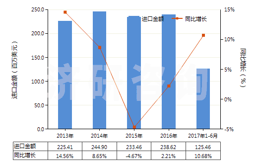 2013-2017年6月中國硫化橡膠制機器及儀器用其他零件(硬質(zhì)橡膠除外)(HS40169910)進口總額及增速統(tǒng)計